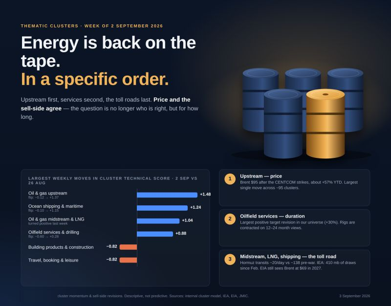 Largest weekly moves in cluster technical score, with four energy clusters leading