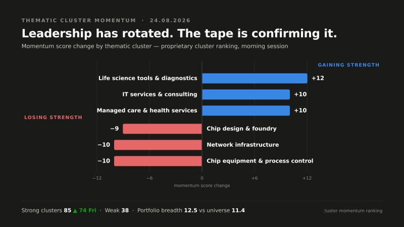Momentum score change by thematic cluster, healthcare and IT services gaining, semiconductors losing