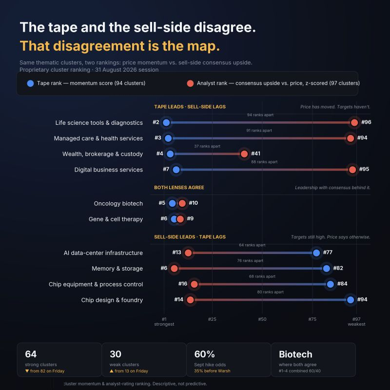 Thematic clusters ranked by price momentum against sell-side consensus upside, showing large gaps between the two
